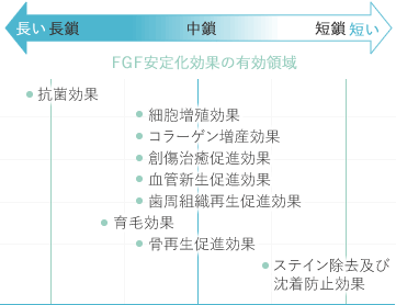 各種鎖長のEXポリリン酸®の効果